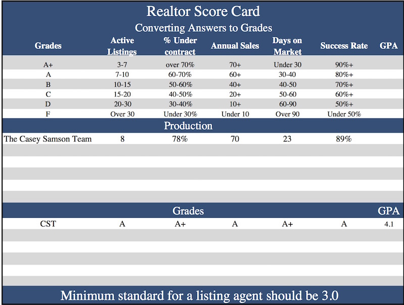 Realtor Score Card